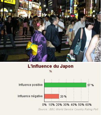 le japon est 3e ex aequo du classement des pays qui ont le plus d'influence dans