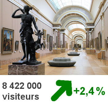 avec plus de 8 millions de visiteurs, le louvre est le premier musée français. 