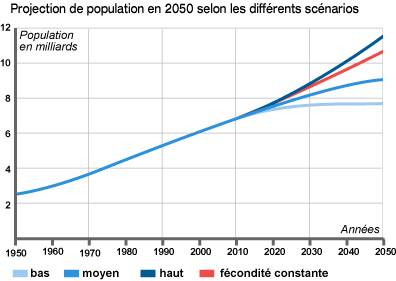 Projections de population en 2050