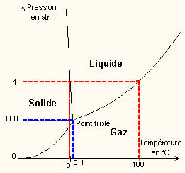 diagramme de phase de l'eau