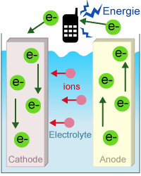Comment fonctionne une batterie lithium-ion de smartphone ? -  Couleur-Science